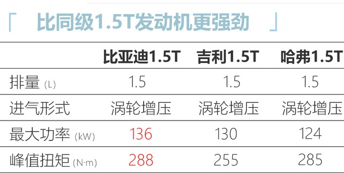 比亚迪宋Pro将换搭新1.5T 动力大幅提升 涨价多少能接受？