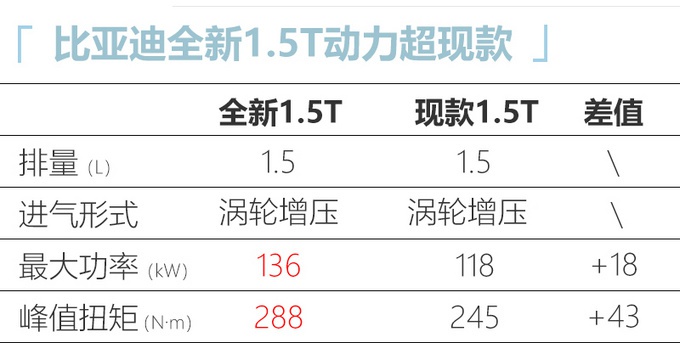 比亚迪宋Pro将换搭新1.5T 动力大幅提升 涨价多少能接受？