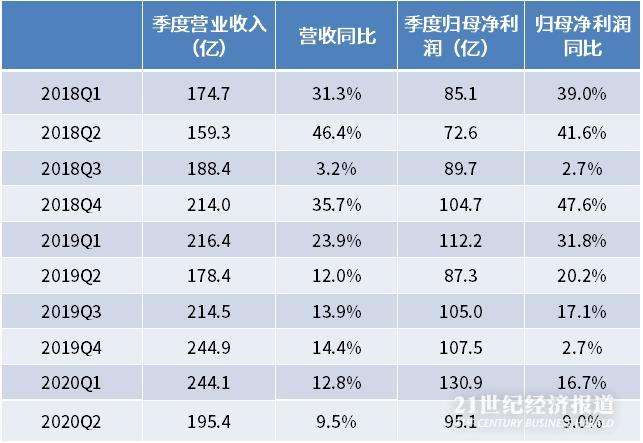 贵州茅台Q2收入及利润增速跌至个位数 预收款减少23%