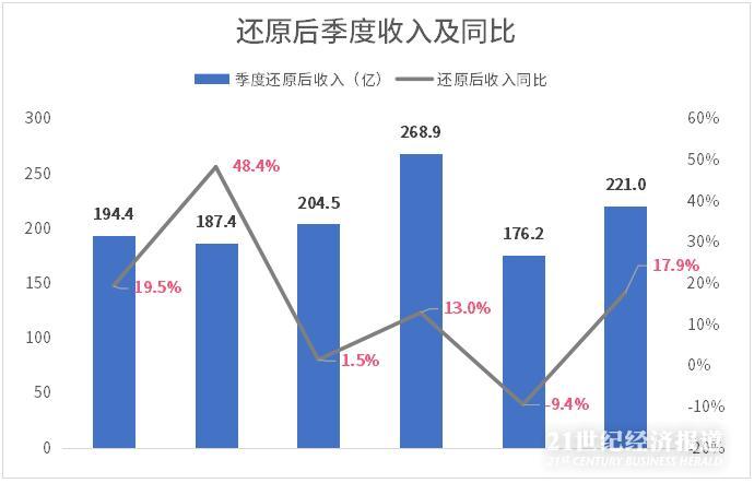 数据来源：公司财报，飞笛科技整理