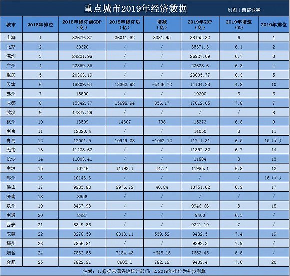 2020南京gdp进前十_2020年前三季度城市GDP排名出炉,一城市首进前十