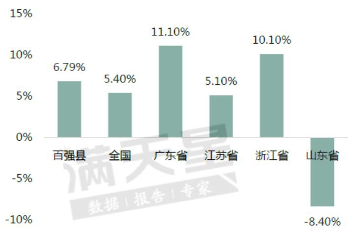 百强县与全国及部分省份2019年固定投资总额增速对比图