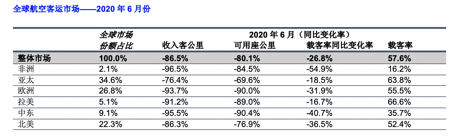 国际航协预测：4年后全球航空客运需求才能恢复到疫情前水平
