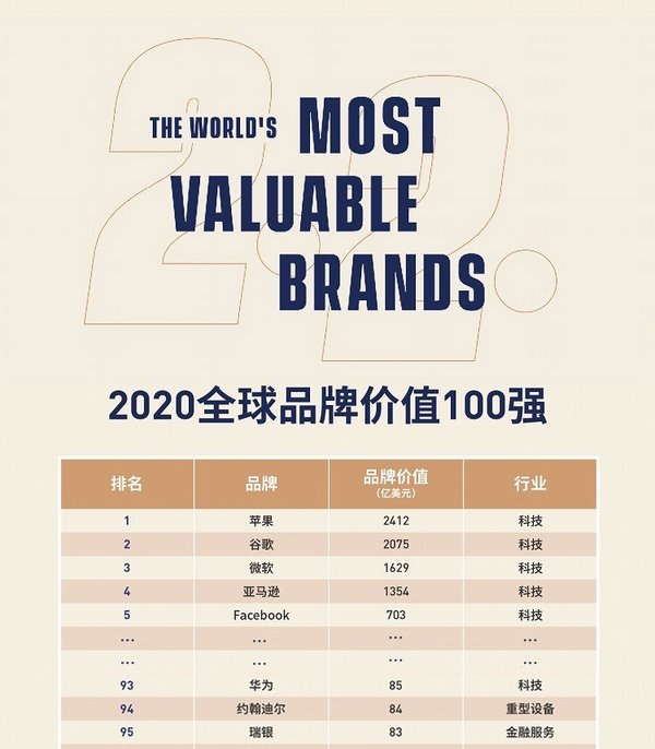 2020世界排名100名牌排名_2020中国房地产品牌价值排行榜发布中国房地产1