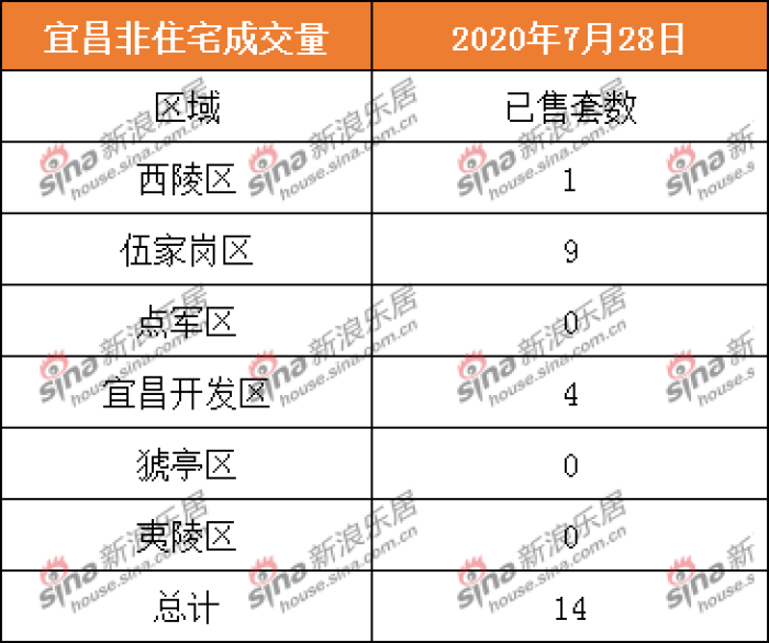 2020.7.28宜昌商品房住宅共成交75套 二手房成交29套