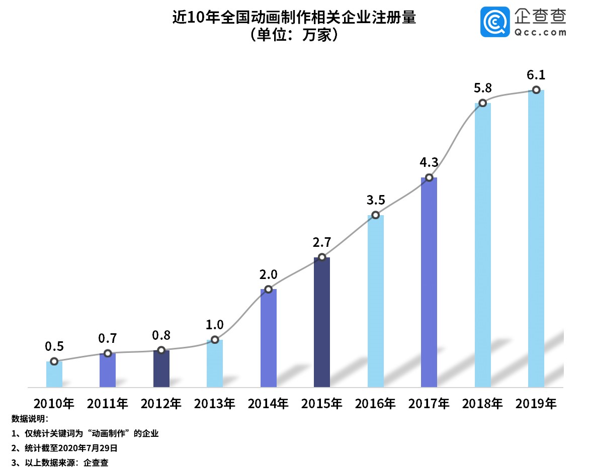 国产动画强势崛起：2019年新增企业6.1万家 北京居首