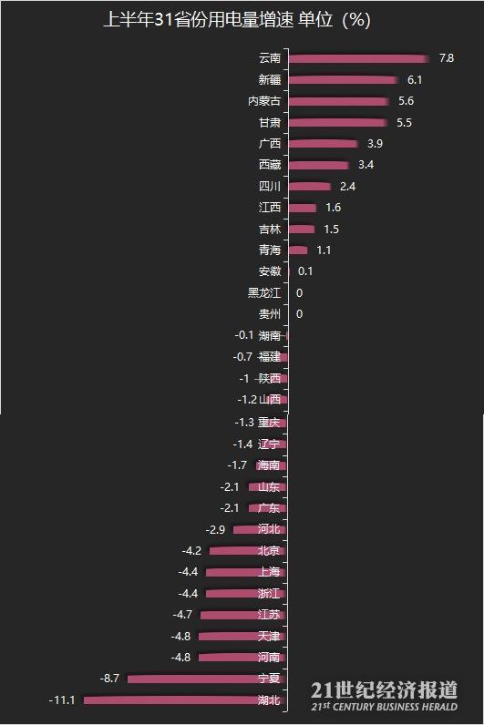 31省份上半年用电量恢复盘点：13地增速转正