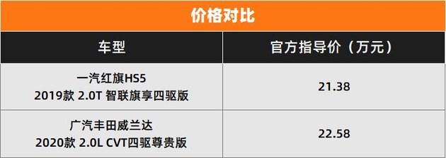 综合实力谁更强? 红旗HS5对比广丰威兰达