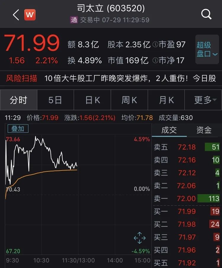 近8成营收厂区停产：机构逆势抄底 10倍牛股司太立爆炸后去何方？