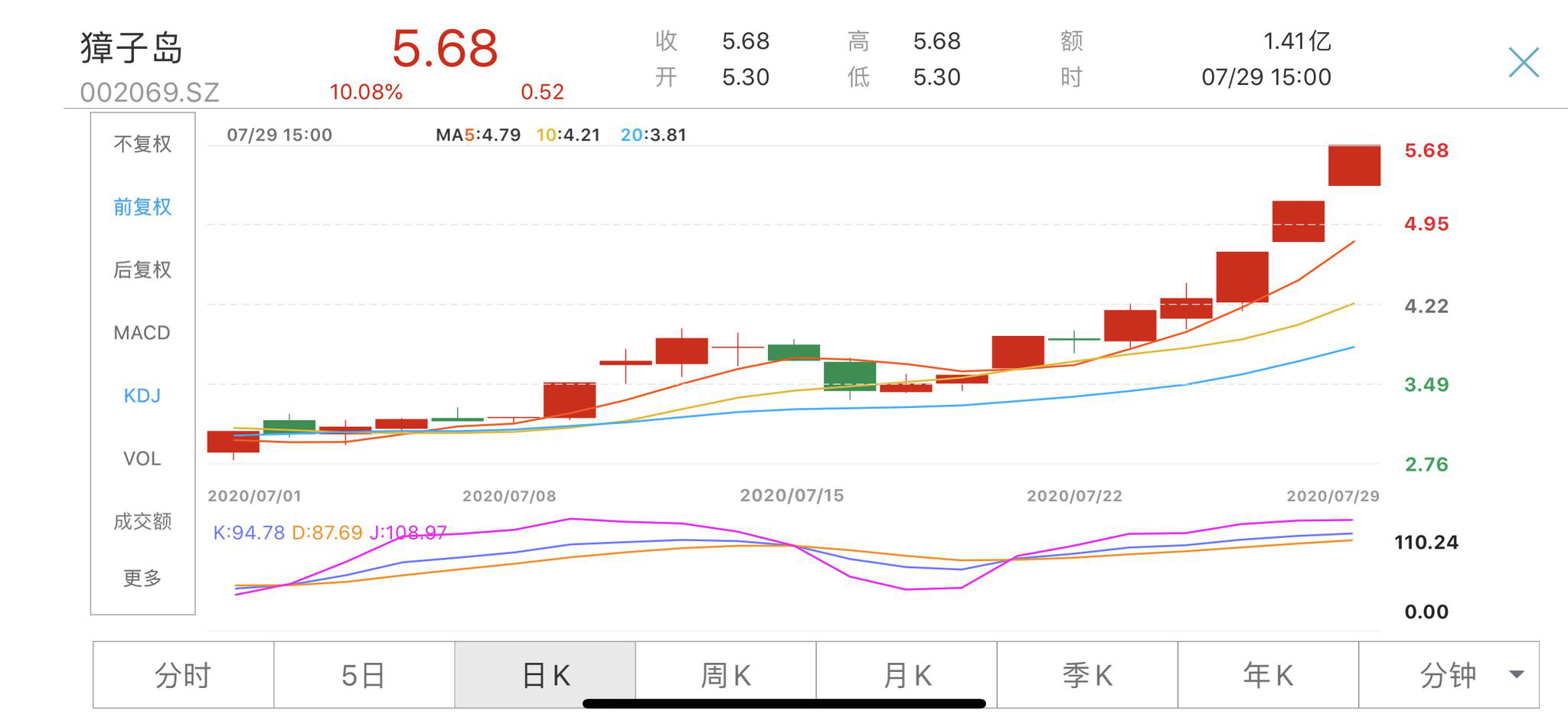 半年报业绩预盈、掌门人变更 獐子岛1个月内股价翻倍