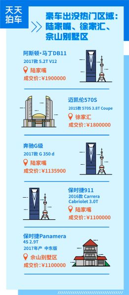 大数据报告：上海地区二手车成交量稳步回升 住豪宅不一定开豪车