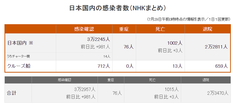 日本新增981例确诊,累计32245例