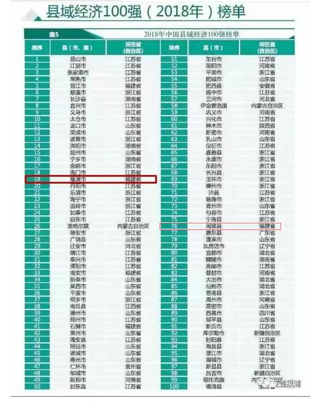 2020全国县域人均gdp排名_2020全国百强县出炉,神木、府谷上榜!
