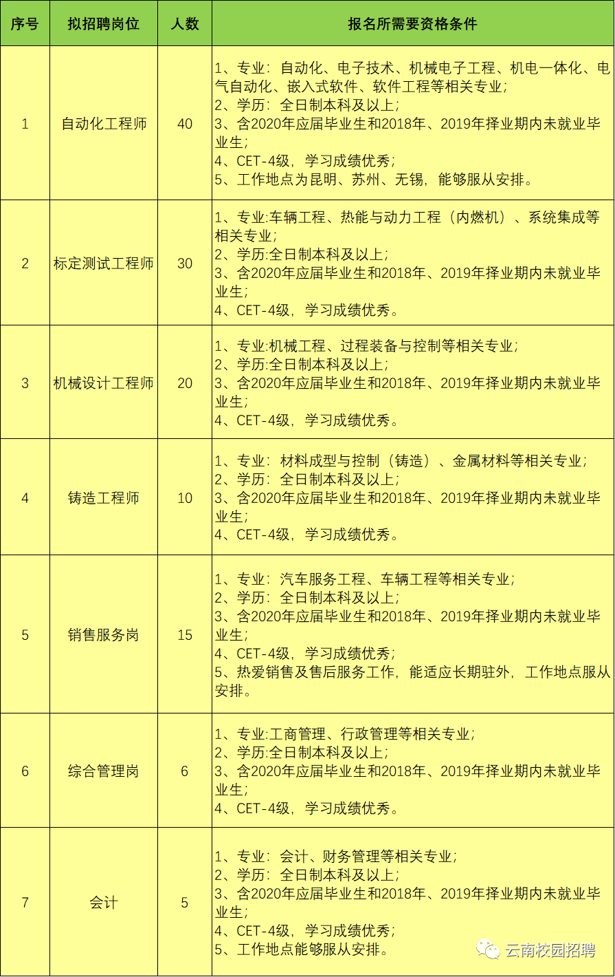 云内动力2020排名_2020招聘54山东云内动力有限责任公司招聘简章
