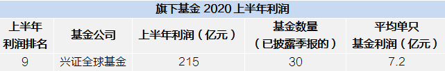 【有喜讯】上半年成绩单出炉！兴证全球旗下基金为持有人盈利215亿元