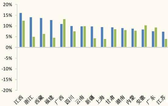 （注：蓝色为6月份增速，绿色为5月份增速 图表来源：国金证券）