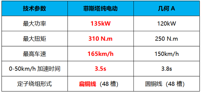 菲斯塔纯电动电驱动集成化新玩法