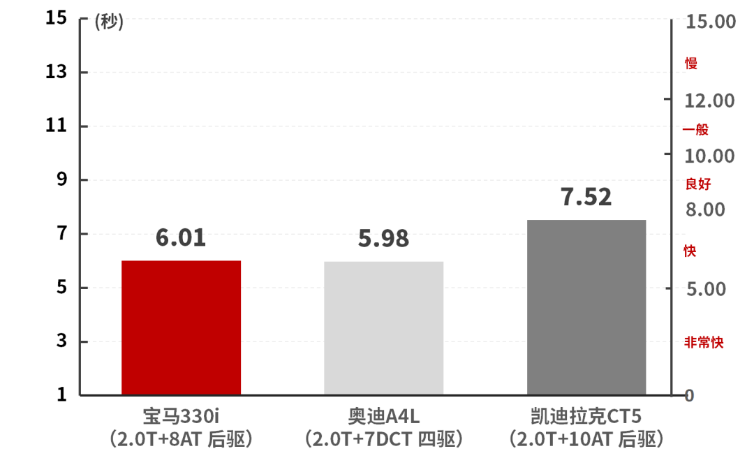 实测6秒破百！这台2.0T+8AT+后驱的合资车型实力很强