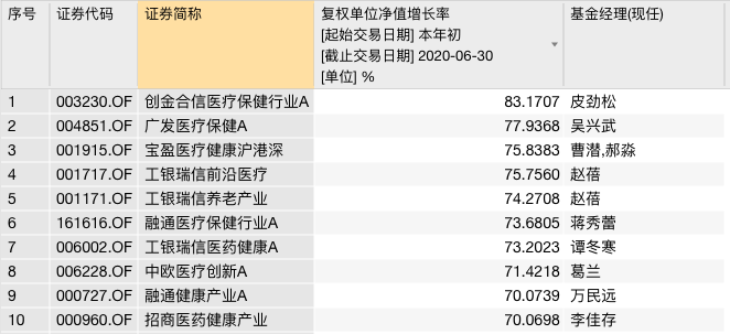 公募上半年排名揭晓:最高收益83% 医药主题基金大获全胜