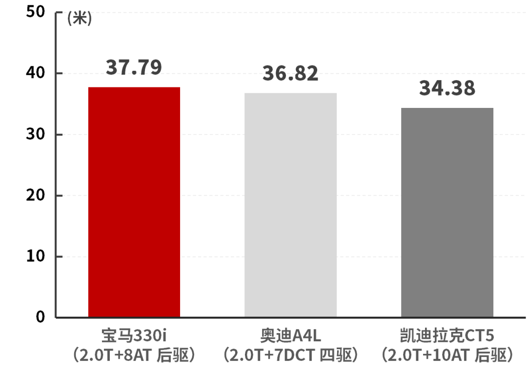 实测6秒破百！这台2.0T+8AT+后驱的合资车型实力很强