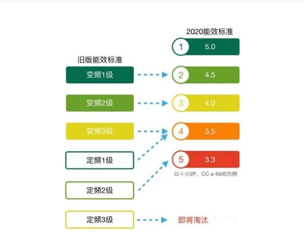 如何识别能效等级