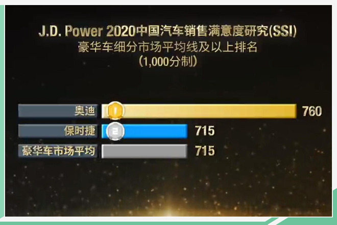 J.D.Power销售满意度出炉 别克获主流市场第1名