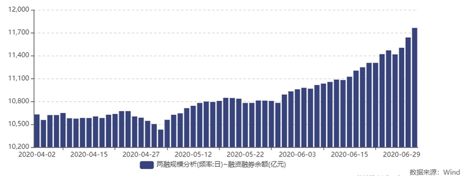 近三个月来两融余额趋势图