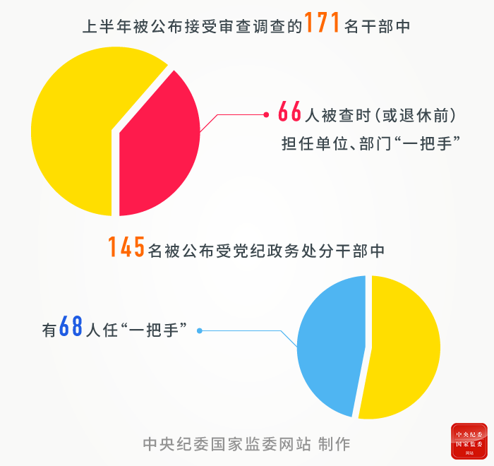 6名中管干部被查,9名中管干部受处,上半年反腐数据说明啥