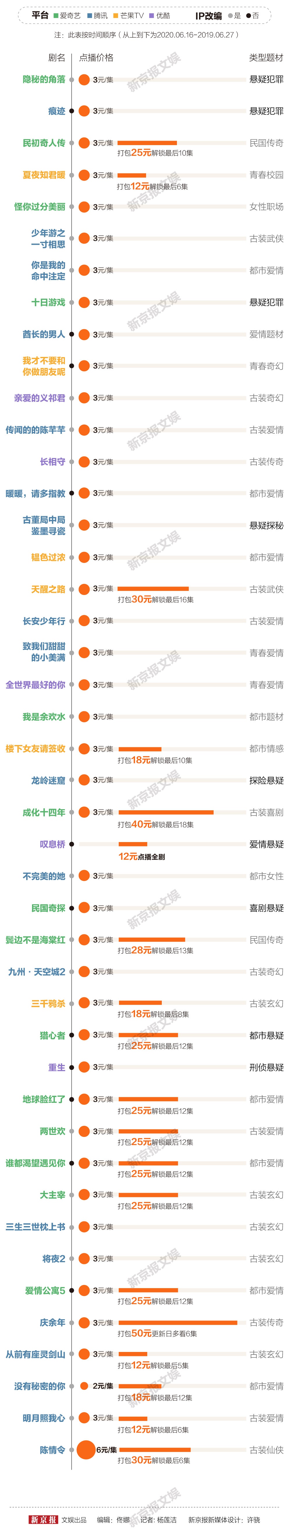 “超前点播”成视频网站常态 谁更愿意付费？