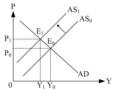 最简单的方法就是倒掉牛奶,这样供给曲线能够向左移动,平衡点的价格