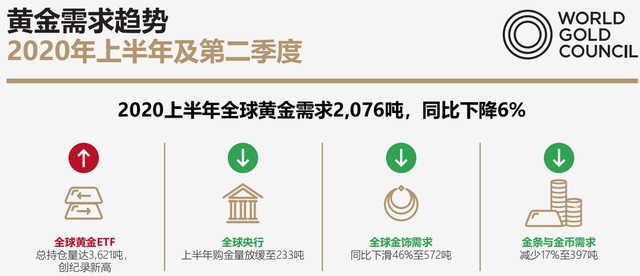 世界黄金协会：有理由相信金价仍处于上涨周期的早期