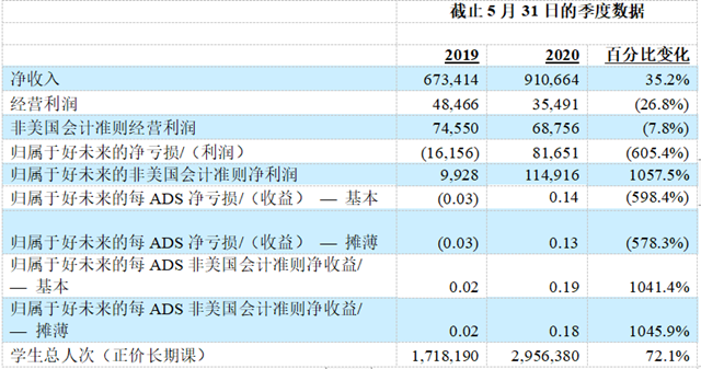 疫情影响教育双巨头营收 好未来2021财年一季度转盈