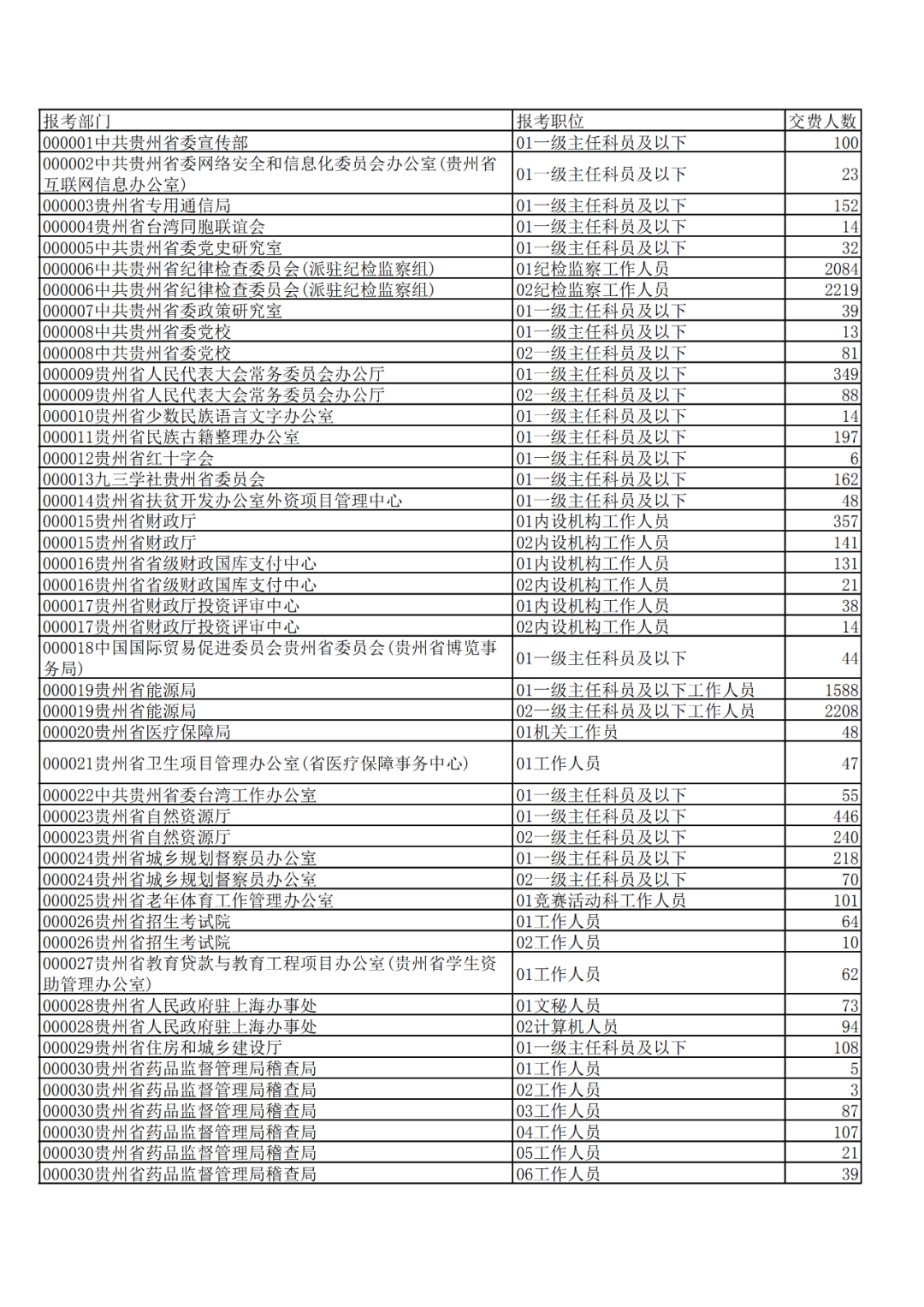 2020贵州省公务员考_注意!2020贵州省直及垂管系统公务员体检公告已发布(2)