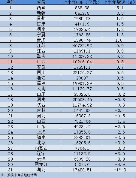 2020gdp增长律排名_2020年上半年各国GDP排名已出!各国争锋,中国表现亮眼