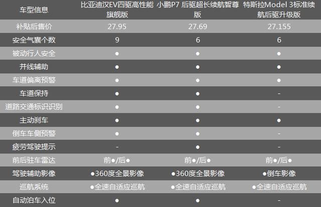 国货真的站起来了？特斯拉Model 3、小鹏P7、比亚迪汉EV谁更香？