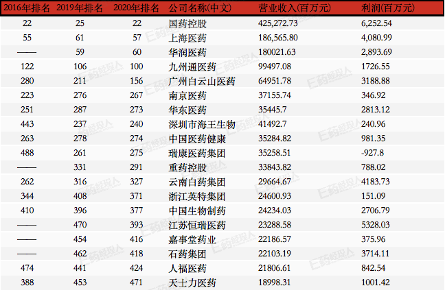 2020n年云南药企前排名8_2020年全球制药企业前50榜单揭晓,这四家中国药企