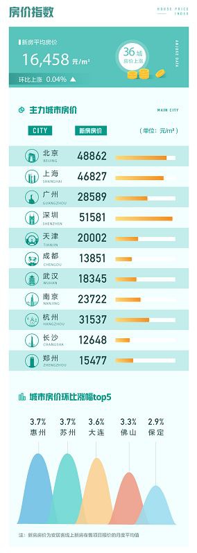 50城二手房挂牌房价环比上涨，深圳挂牌房源量环比降12%