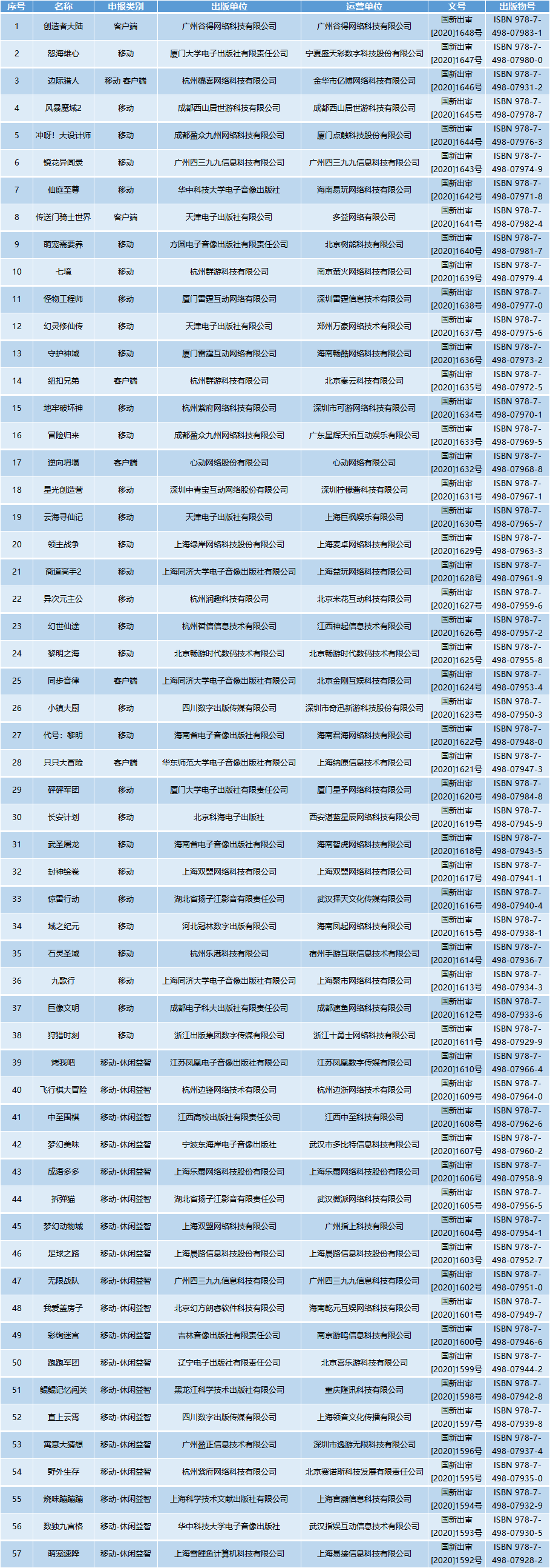 2020游戏在线人数排名2020年7月第三批网游版号过审公布过审游戏数量57款
