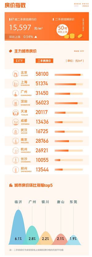 50城二手房挂牌房价环比上涨，深圳挂牌房源量环比降12%