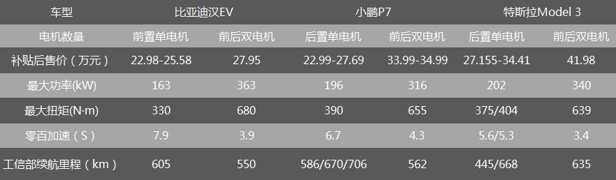 国货真的站起来了？特斯拉Model 3、小鹏P7、比亚迪汉EV谁更香？