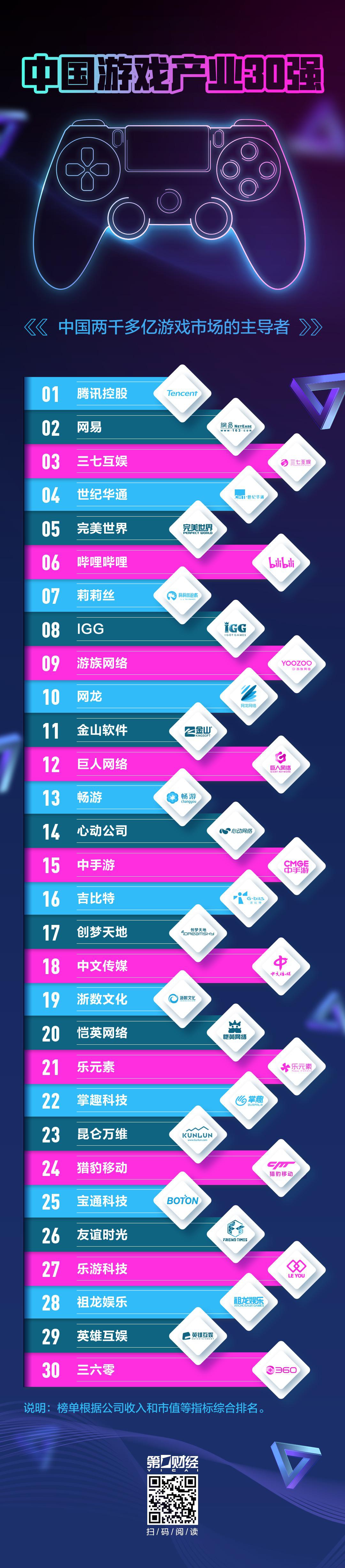 中国游戏产业30强发榜：主导2300亿市场 前两位收入相差达680亿元