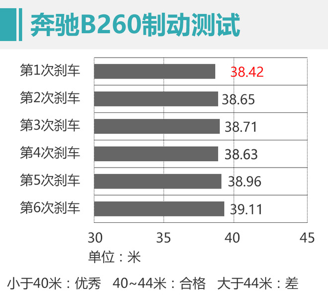 抛离曾经保姆车的头衔 测试奔驰B260 4MATIC