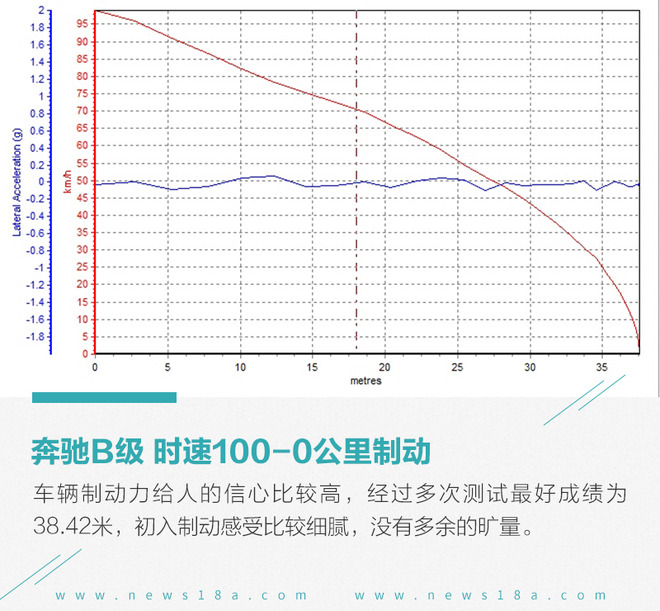 抛离曾经保姆车的头衔 测试奔驰B260 4MATIC