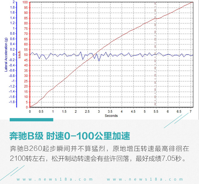 抛离曾经保姆车的头衔 测试奔驰B260 4MATIC