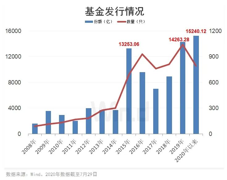 年内基金发行首破1.5万亿！权益类基金净增逾4500亿