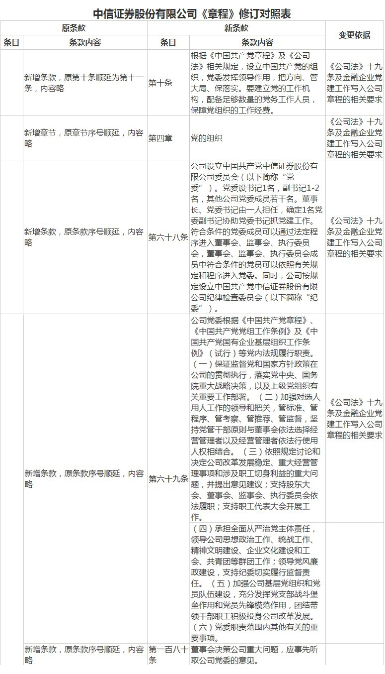 中信证券与中信建投为重组同时改章程？本次修订内容完全不同