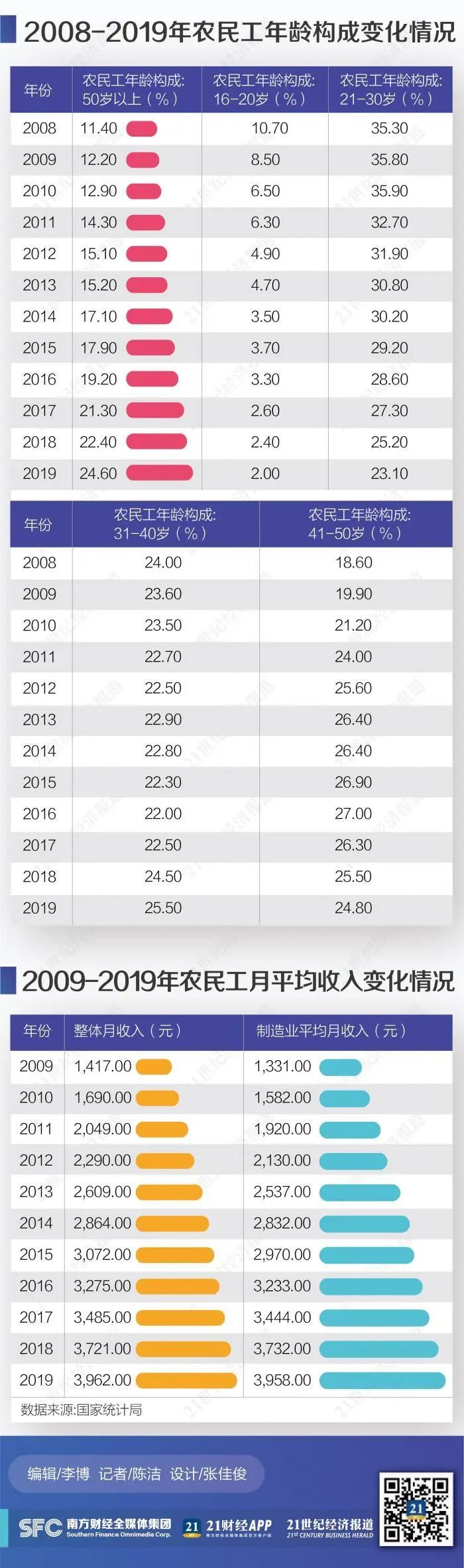 中小企农民工老龄化调查：90后不愿进工厂 50岁以上群体显著扩大
