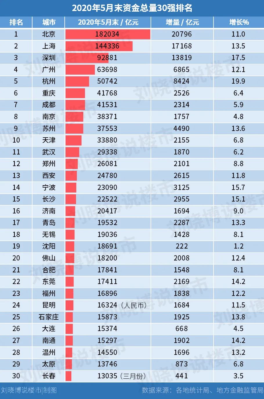 2020城市资金总量排名_江西吉林高增长,突破马太效应,2020年11月全国各省市