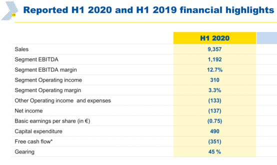 轮胎巨头米其林上半年销量利润严重下滑 预计下半年反弹