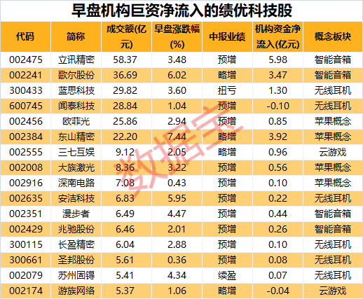 机构60亿资金砸进科技股 二季度获QFII新进持有股曝光